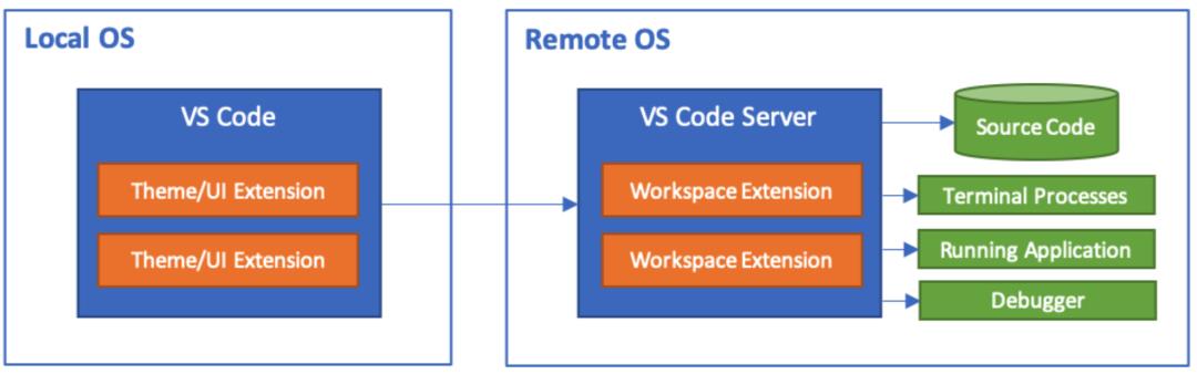 手把手教你配置VS Code 远程开发工具，工作效率提升N倍