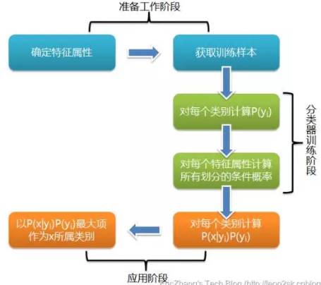 机器学习(6)之朴素贝叶斯NB及实例