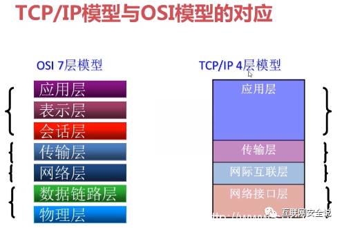 TCP/IP四层模型讲解【笔记整理通俗易懂版】