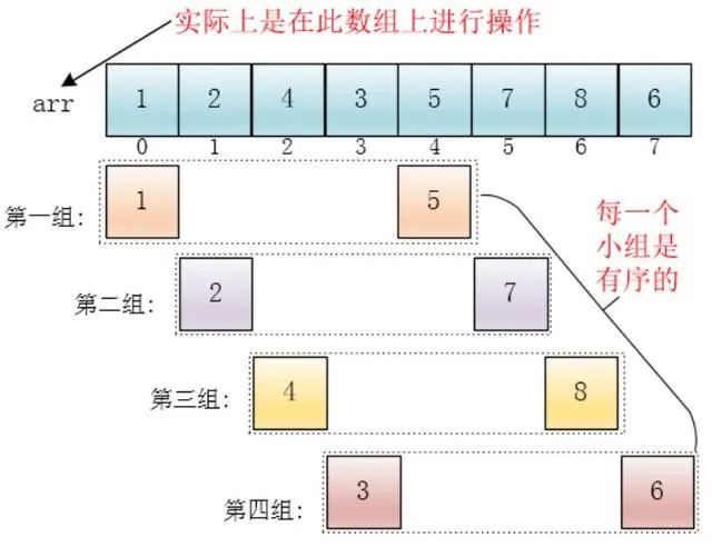 图解希尔排序，简单易懂