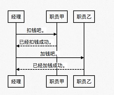 【系统架构】大白话聊聊分布式事务