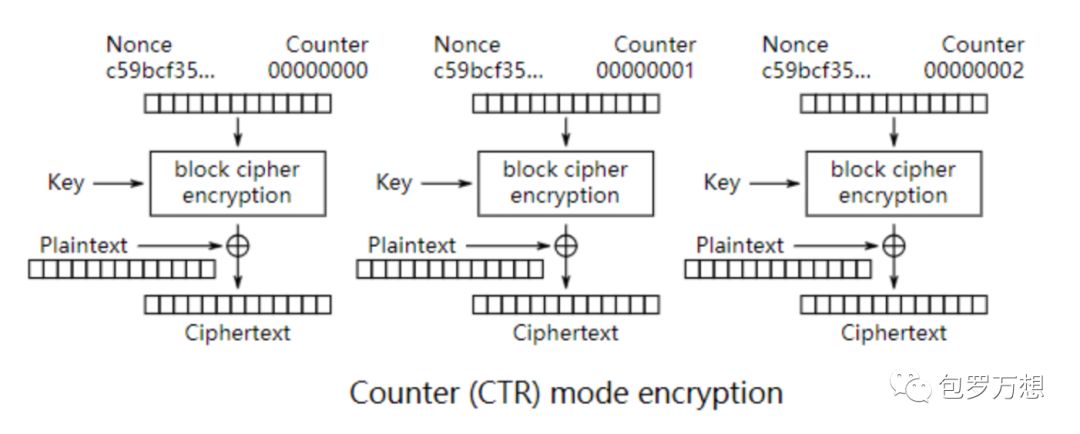 Day1对称加密、分组密码模式