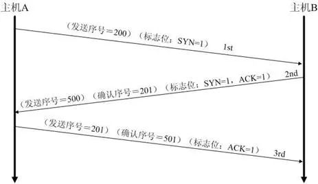 【第1307期】理解TCP/IP三次握手与四次挥手的正确姿势