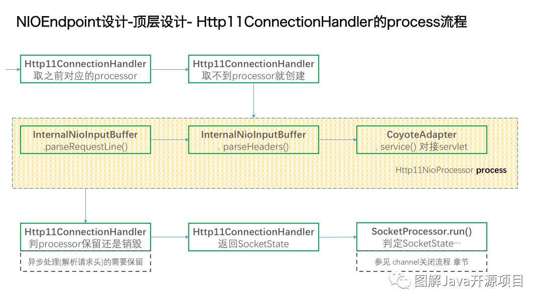 图解tomcat(1)-Socket IO部分