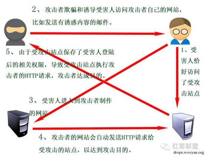 邪恶的CSRF （1）！