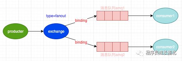 消息队列助你成为高薪 Node.js 工程师