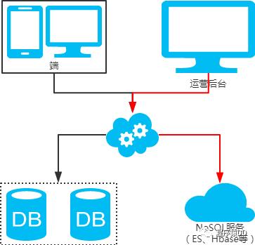 常用 MySQL 分库分表方案