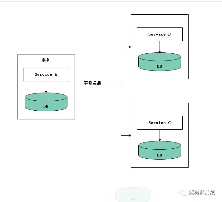 分布式事务概述