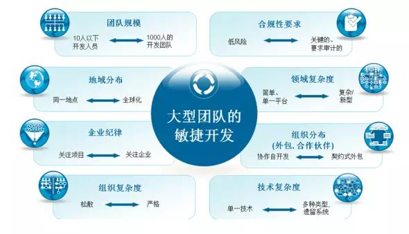 案例┃国外是如何做敏捷转型的？敏捷开发知识体系详解！