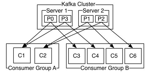 kafra技术内幕：消费者初始化(scala)（一）