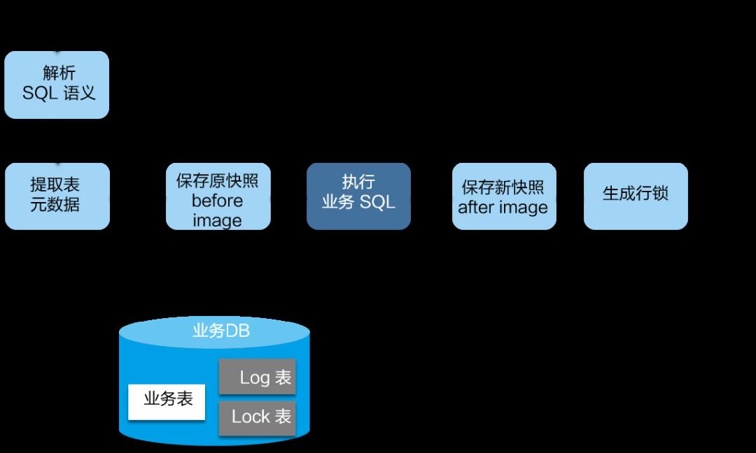 探秘蚂蚁金服分布式事务 Seata 的AT、Saga和TCC模式