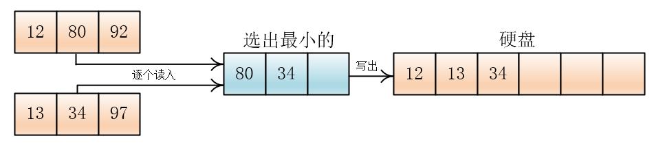 【数据结构与算法】外部排序