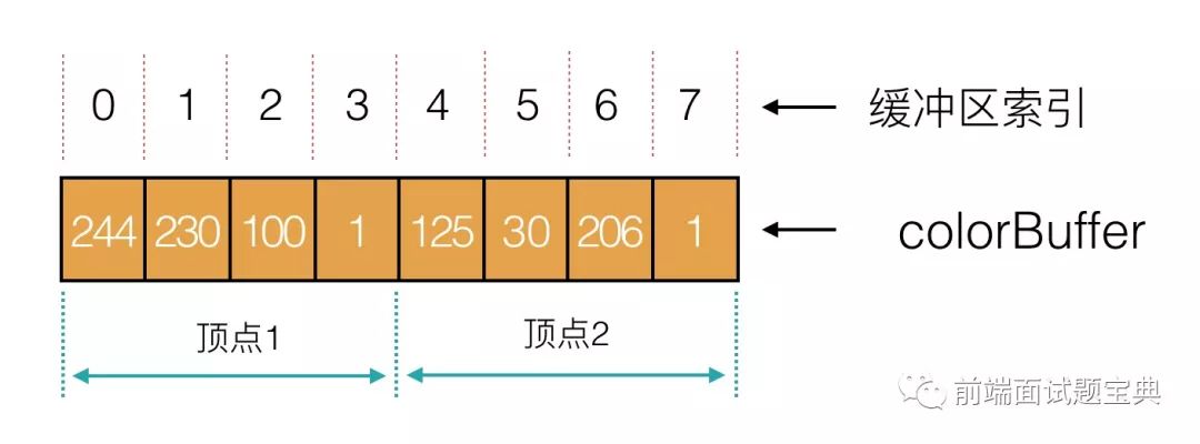 WebGL 3D 入门系列 --- 绘制渐变三角形：深入理解缓冲区