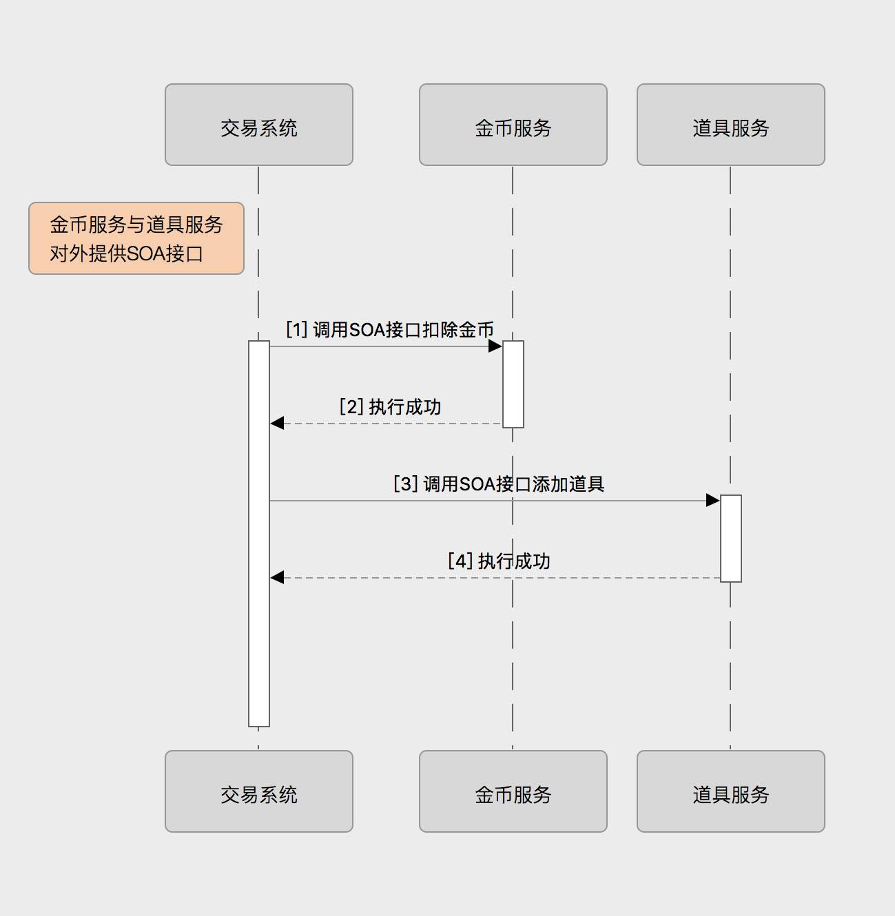 以交易系统为例，看分布式事务架构的五大演进