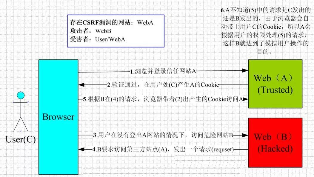 【攻防】CSRF