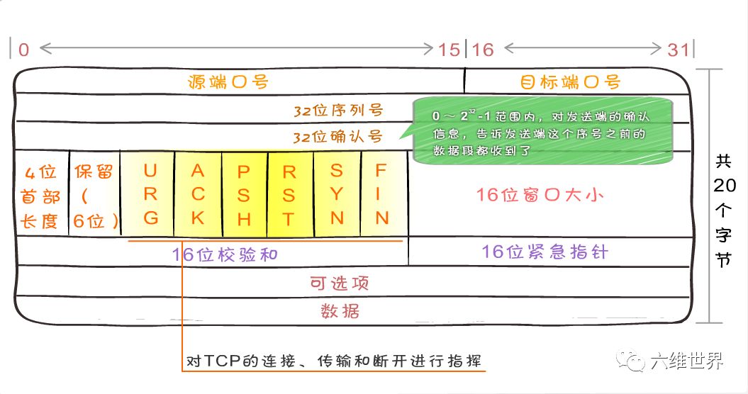 tcp/ip协议