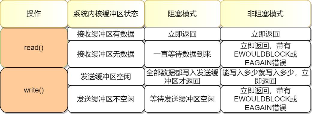 深度好文：网络 IO 模型