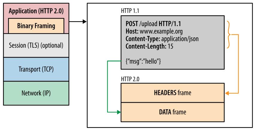 理解TCP/IP协议栈之HTTP2.0