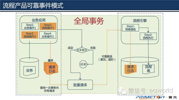 分布式事务：不过是在一致性、吞吐量和复杂度之间，做一个选择