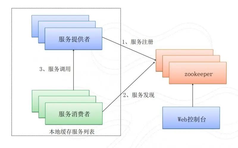 微服务太多怎么办？简单聊聊微服务治理