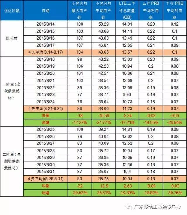 【技术专栏】华为LTE异频负载均衡算法验证