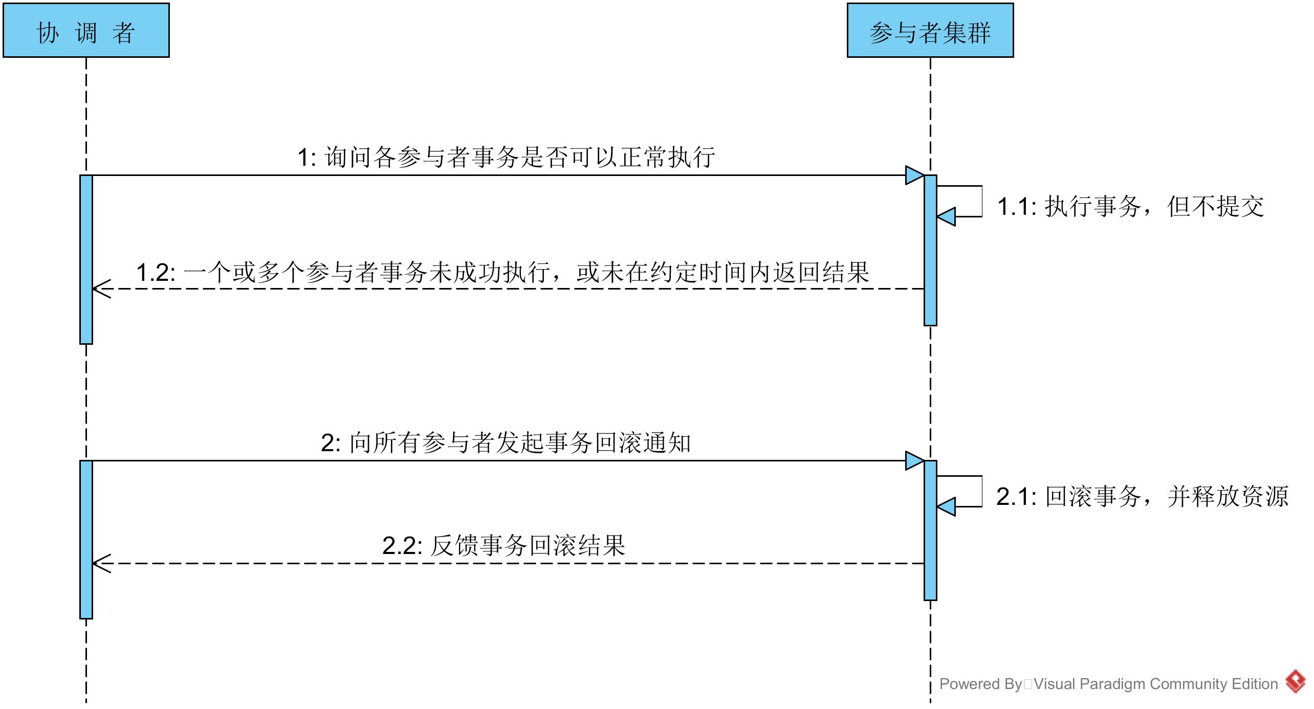 浅谈分布式事务