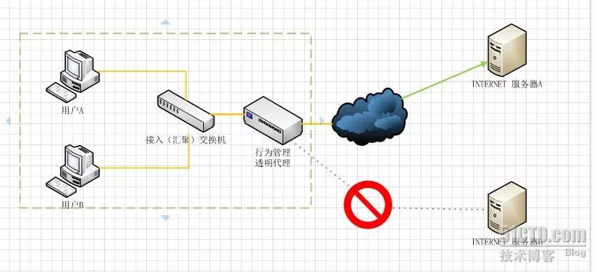 图解正向代理、反向代理、透明代理