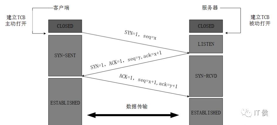 TCP/IP协议组——完整工作过程分析