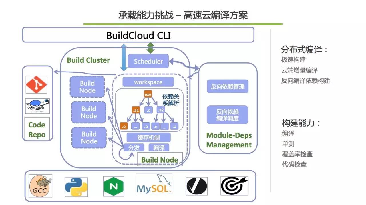 揭秘百度万人开发工具及工程能力建设经验