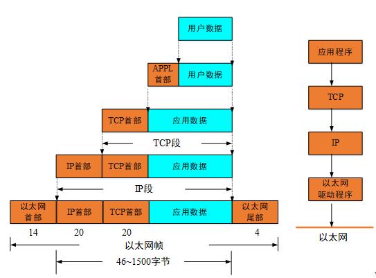 汽车以太网对TCP/IP协议簇的应用