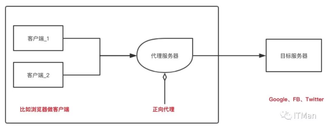 反向代理