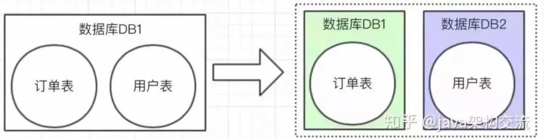 分库分表这样做，永不迁移数据且避免热点