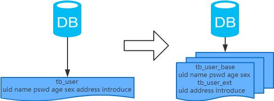 MySQL的分库分表方案汇总