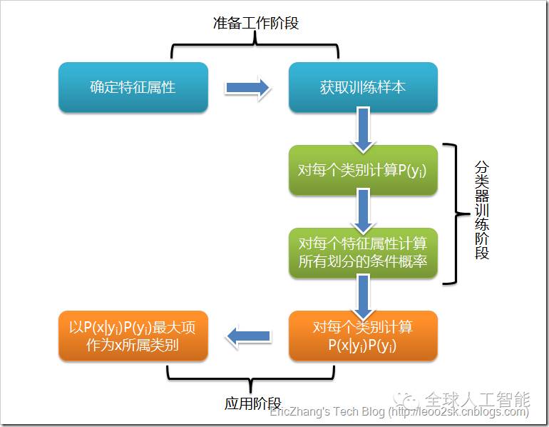 【AI技术】朴素贝叶斯分类