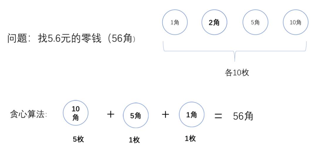 第六篇：从贪心算法理解程序的算法