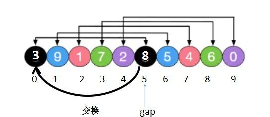 图解希尔排序的交换法和移位法