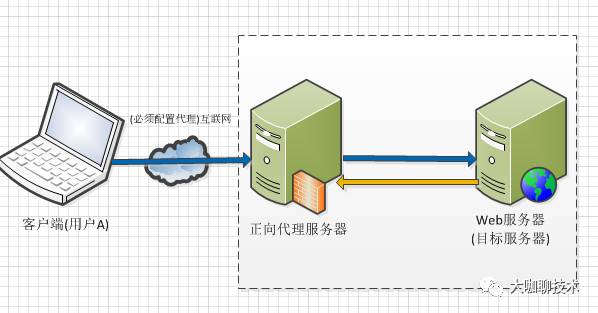 代理技术 | 重磅，代理服务器背后的故事(正向、反向代理)