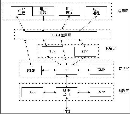 我们常说的短连接长连接和socket和http到底有什么关系