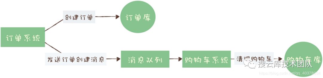 一文弄懂消息队列相关面试问题：消息可靠性、重复消息、消息积压、利用消息实现分布式事务