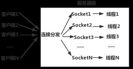 NO.71 一连接一线程 : 基于Socket的服务端的多线程模式