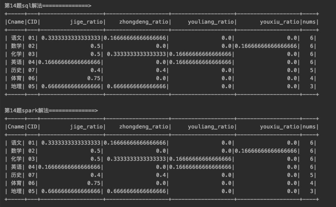 分别用SQL和Spark(Scala)解决50道SQL题