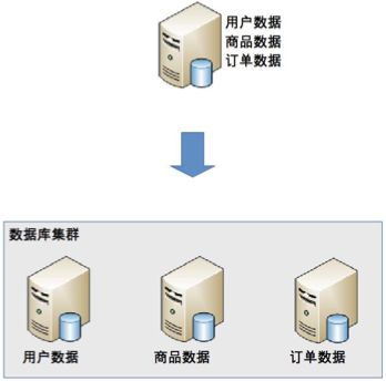 一文讲解高性能数据库:分库分表