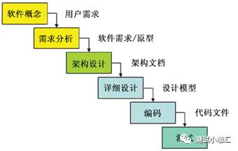 敏捷开发模型（Agile Software Development）