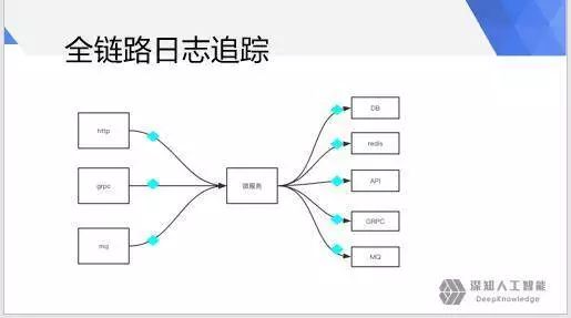 golang微服务开发与治理