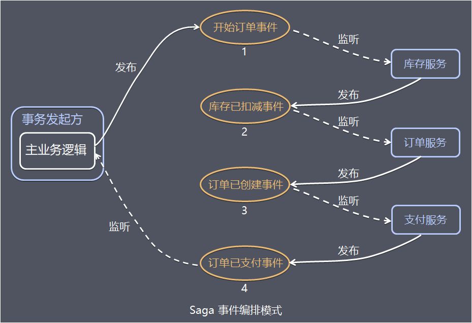 还不理解“分布式事务”？这篇给你讲清楚！