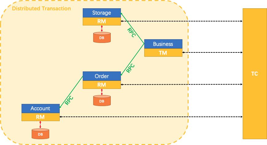 Github 上发布仅一个月就获得4k+ star 的分布式事务解决方案