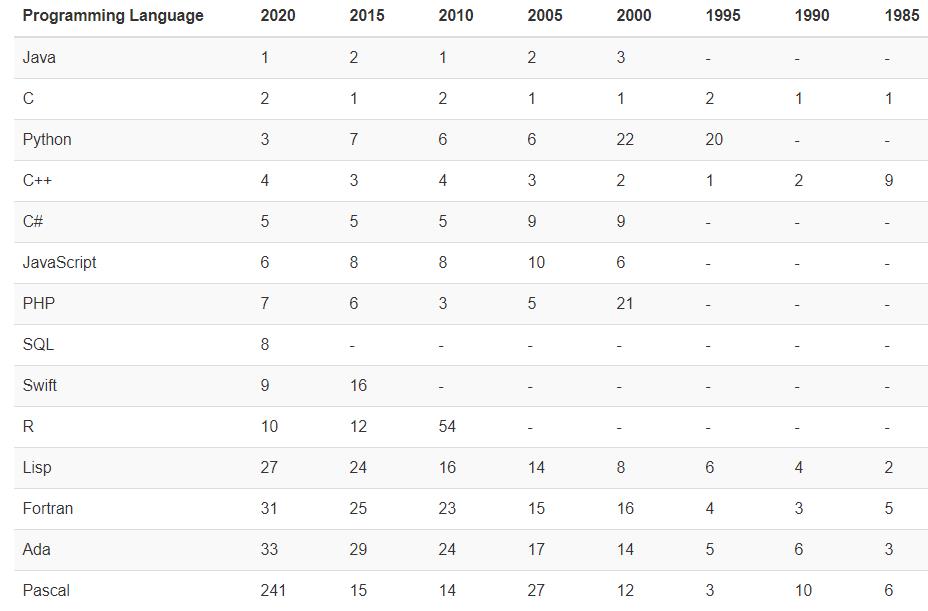 2020年8月编程语言排行榜：C语言第一无悬念，SQL进入前十靠运气？
