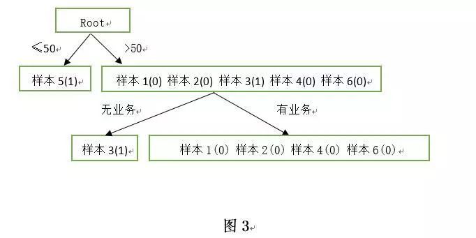 智能运维：系统监控数据异常检测——随机森林篇