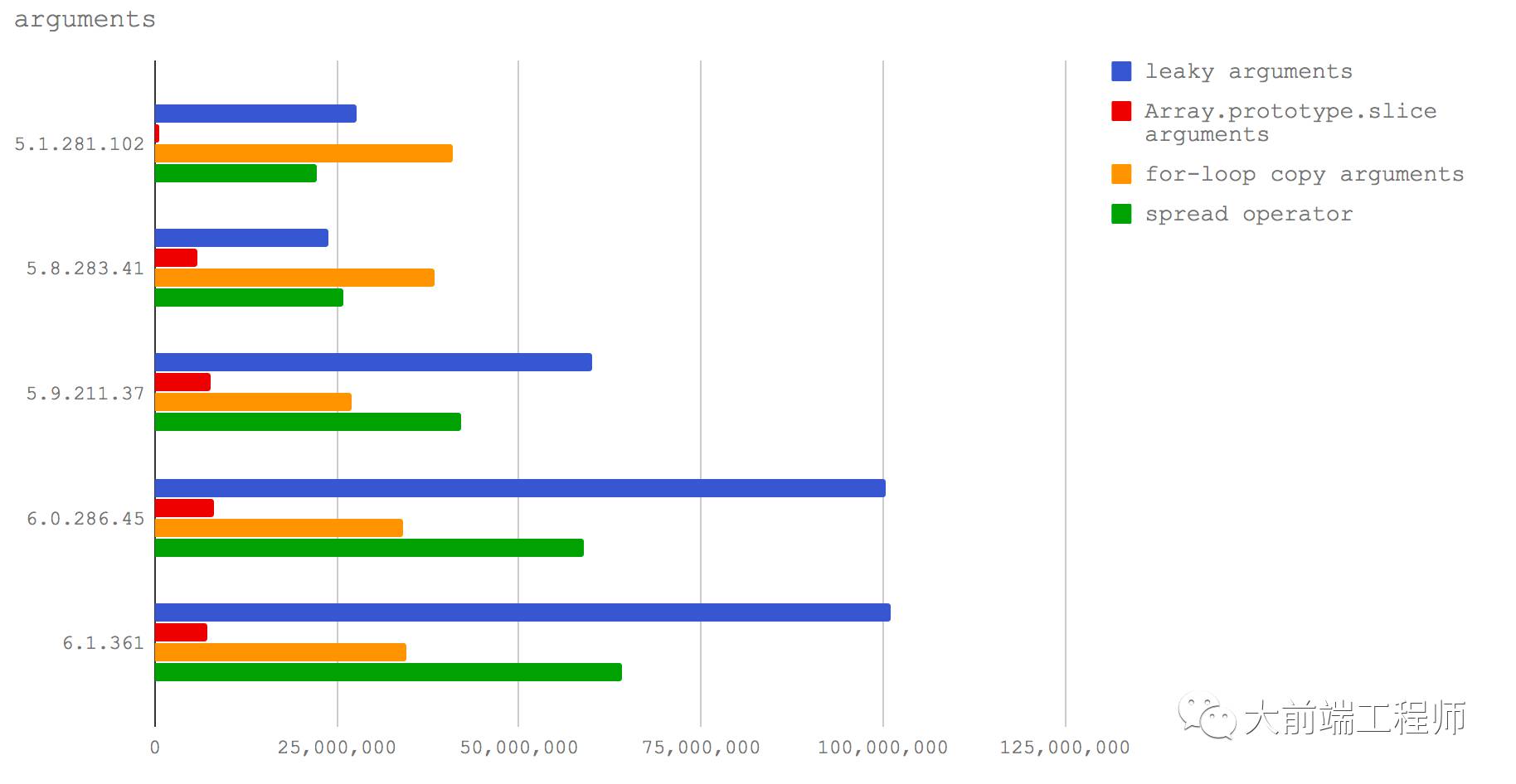 新 V8 为 NODE.JS 带来的性能变化