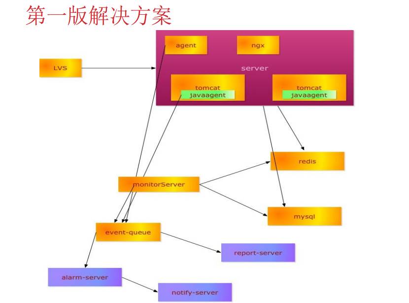 陈科：河狸家运维系统监控系统的实现方案